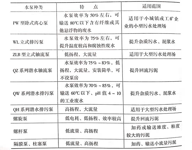 污水處理廠是如何處理污水的，污水處理廠常用水泵的種類有哪些