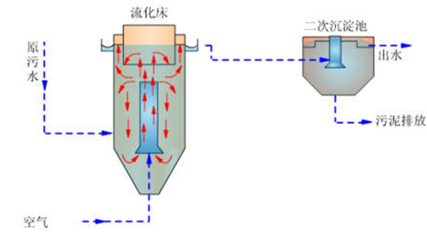 生物流化床