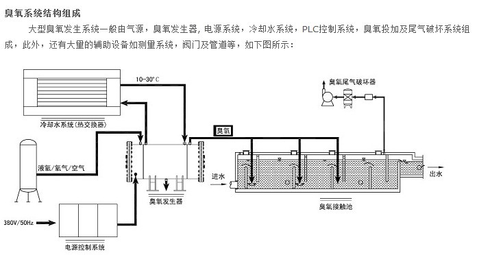 淺談臭氧在水處理中的應(yīng)用及其注意事項(xiàng)-樂中環(huán)保