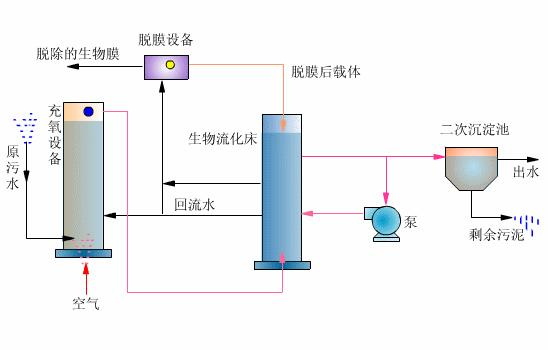 什么是生物流化床工藝？-樂中環(huán)保