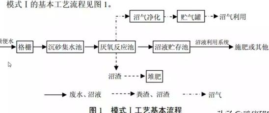 養(yǎng)殖污水處理工藝流程有哪些？養(yǎng)豬污水處理主流方法