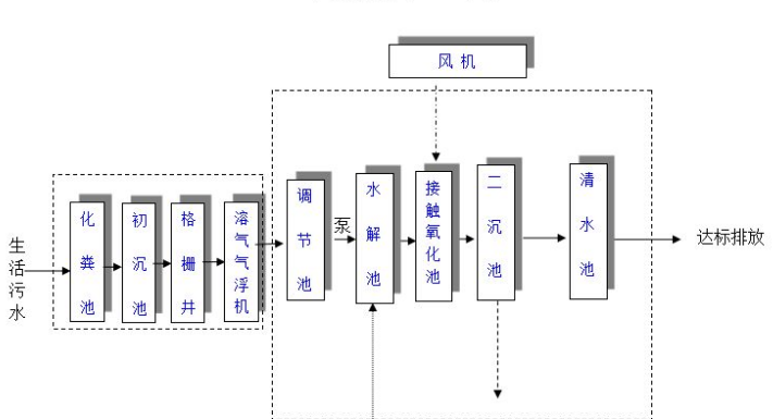 農(nóng)村生活污水一體化處理設(shè)備多少錢(qián)？農(nóng)村生活污水處理工藝流程-02