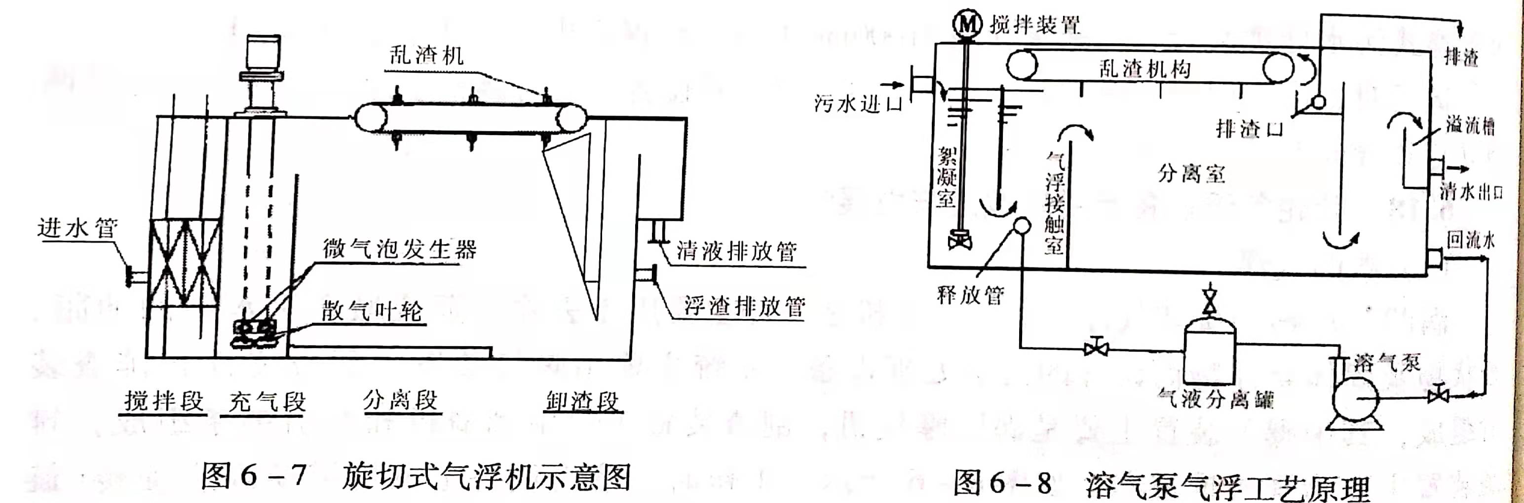 溶氣氣浮設備類型有哪些？作用分別是什么？