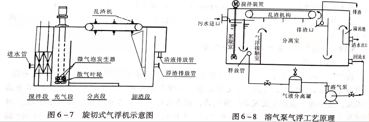 溶氣氣浮設(shè)備類型有哪些？作用分別是什么？