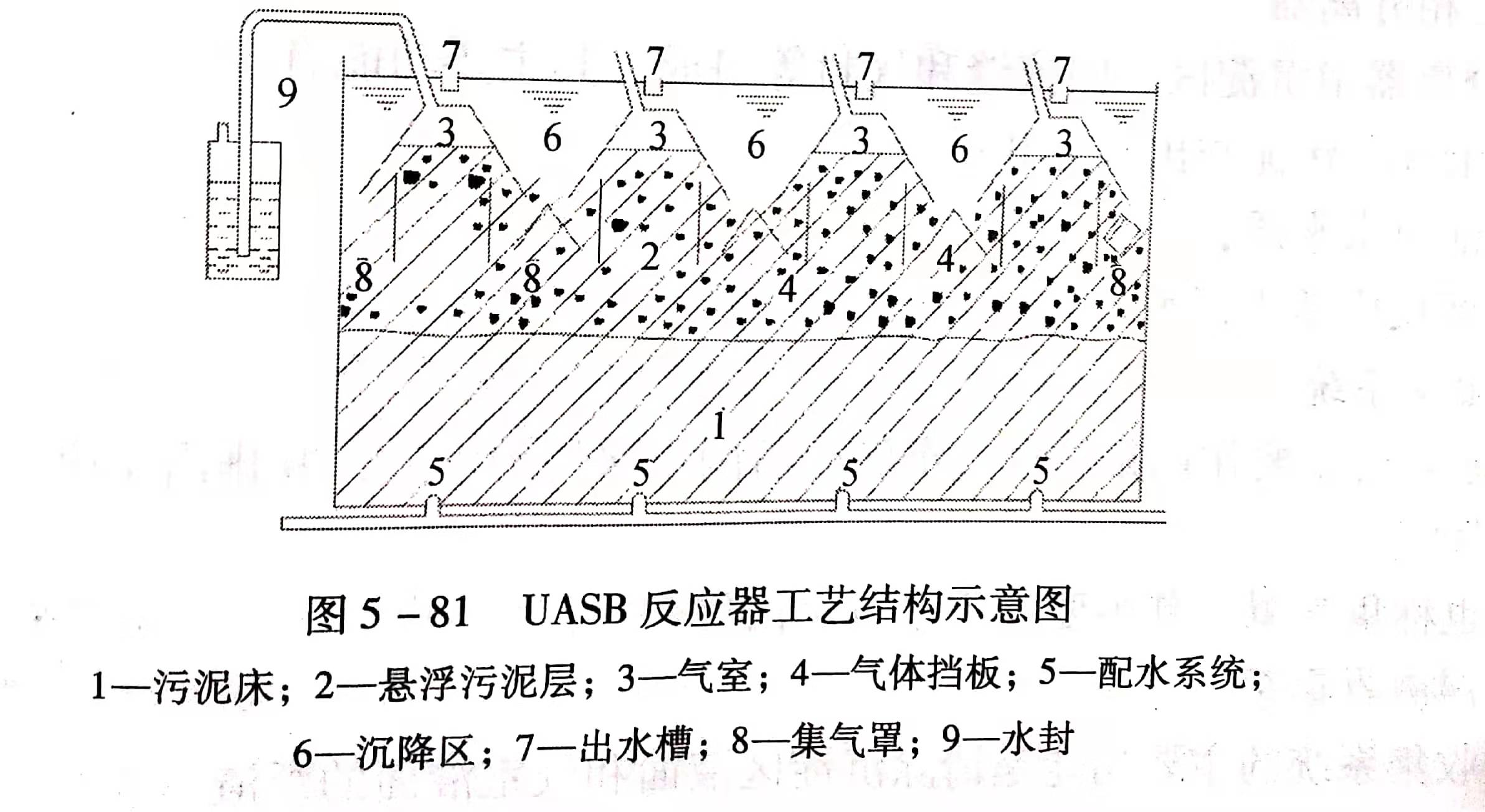 uasb主要處理什么污水？UASB工作原理及類型有哪些？01