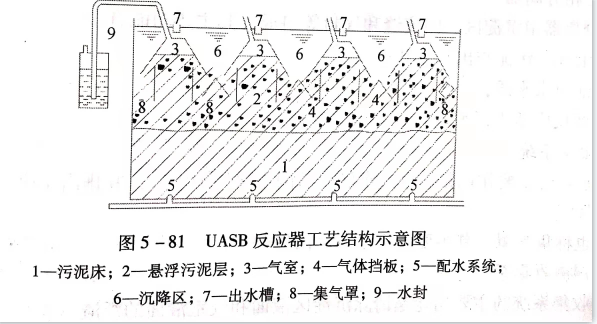 uasb主要處理什么污水？UASB工作原理及類型有哪些？