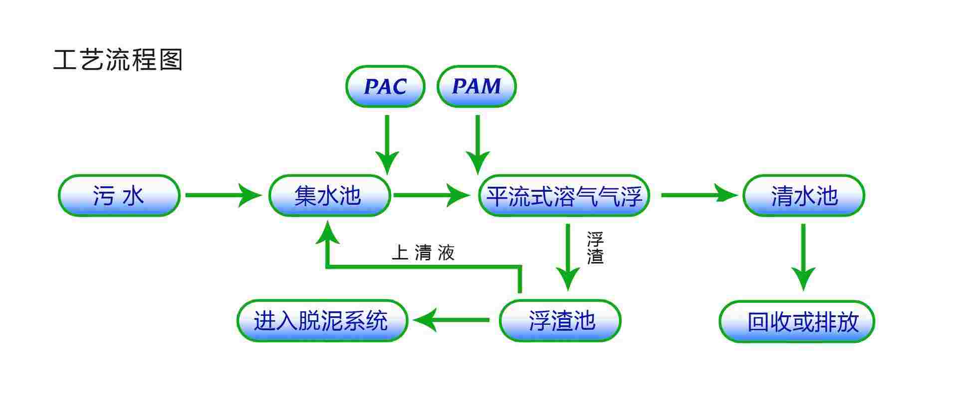 溶氣氣浮機(jī)調(diào)試常見(jiàn)問(wèn)題解答-樂(lè)中環(huán)保