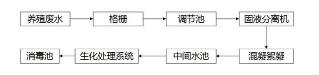 養(yǎng)殖場(chǎng)污水處理工藝流程圖-樂中環(huán)保