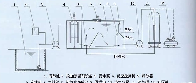 溶氣氣浮機(jī)原理圖-樂中環(huán)保