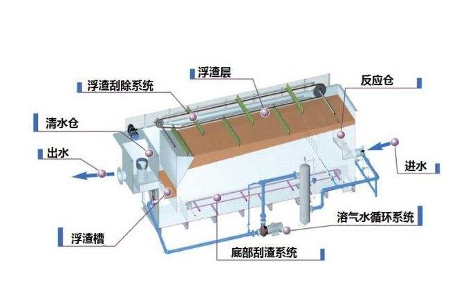 溶氣氣浮機(jī)原理圖解，溶氣氣浮機(jī)的使用效果和作用分析01