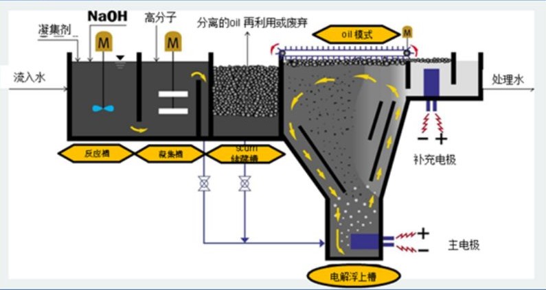 溶氣氣浮機(jī)原理圖解，溶氣氣浮機(jī)的使用效果和作用分析02