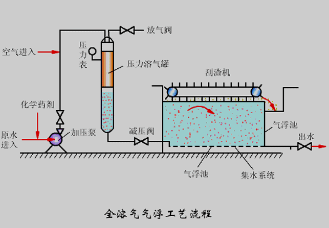 氣浮機壓力不知道該調(diào)成多少合適？看完你就懂了！02