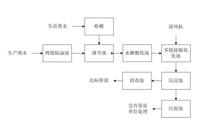 食品工業(yè)廢水處理需要用到的工藝詳解，看看你用對了嗎？