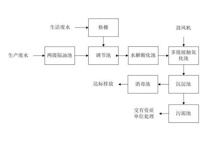 食品工業(yè)廢水處理需要用到的工藝詳解，看看你用對了嗎？