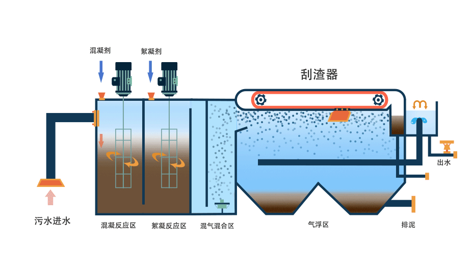 氣浮機(jī)有哪些分類，分別有什么作用，以溶氣氣浮機(jī)為例展開講講！02