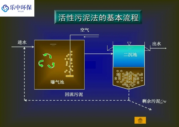 污水處理廠活性污泥法概念及用途有哪些？