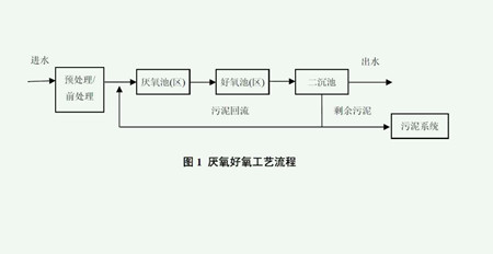 自養(yǎng)反硝化工藝和原理（自養(yǎng)反硝化和異養(yǎng)的區(qū)別）