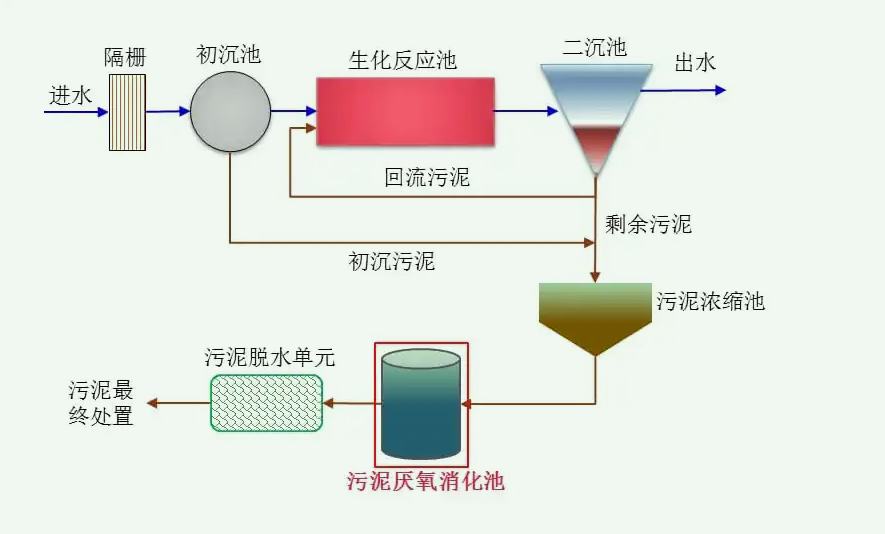 污泥消化的主要目的是什么（污泥消化名詞解釋）