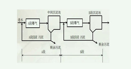 ab法污水處理工藝原理介紹（ab法是什么）