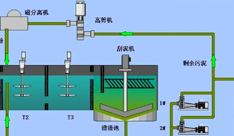 磁混凝沉淀技術(shù)原理是什么（磁混凝沉淀池作用）