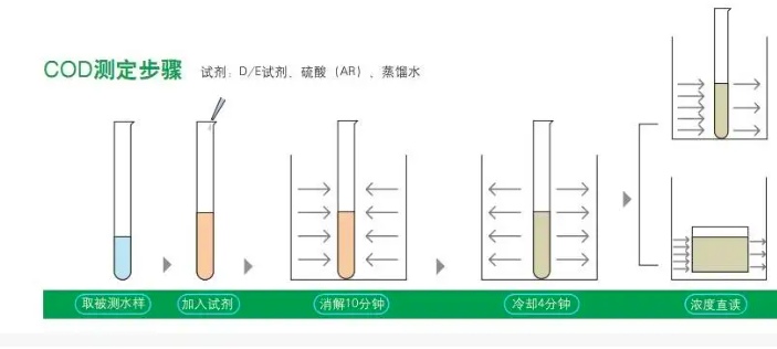 cod測(cè)定方法及步驟（cod測(cè)試的基本原理）