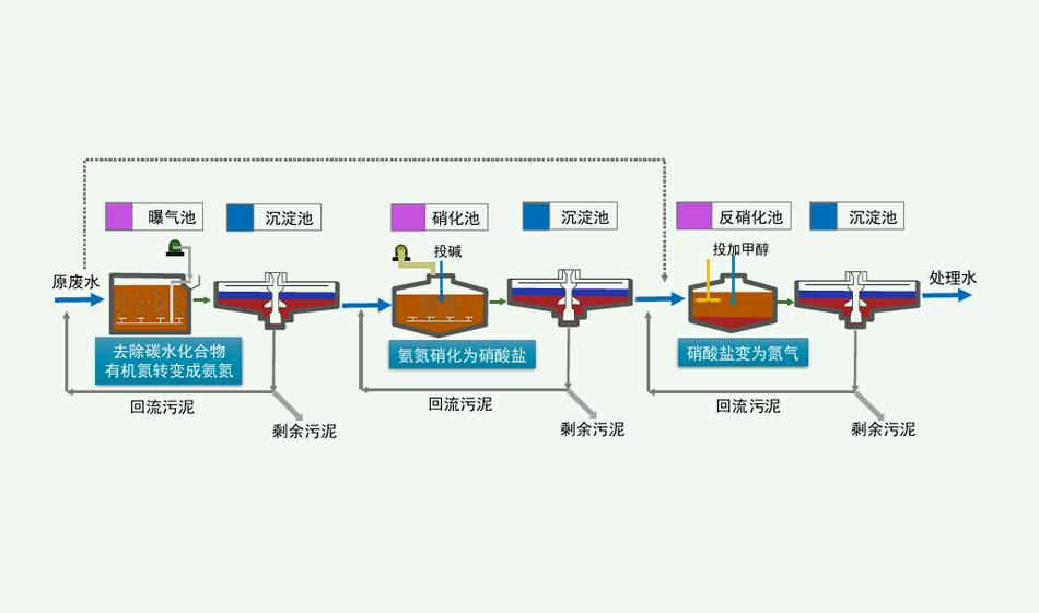 脫氮除磷原理是什么？（脫氮除磷的污水處理工藝介紹）