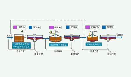 脫氮除磷原理是什么？（脫氮除磷的污水處理工藝介紹）