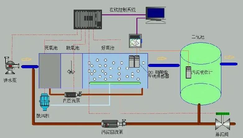 主流的污水處理工藝有哪幾種（附詳細(xì)說(shuō)明）