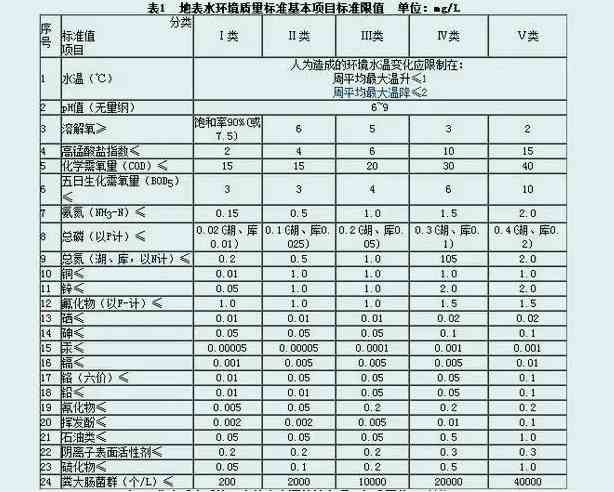 地表水排放標準最新（最新地表水排放標準和行業(yè)標準）