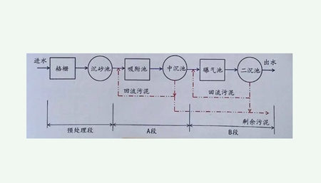 ab法污水處理工藝原理(ab法是什么及用途)