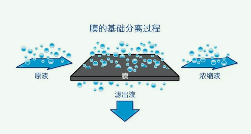 膜分離技術的應用有哪些（膜分離技術的優(yōu)點有哪些）