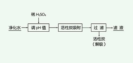 吸附法的優(yōu)缺點是什么（簡述吸附的基本原理）