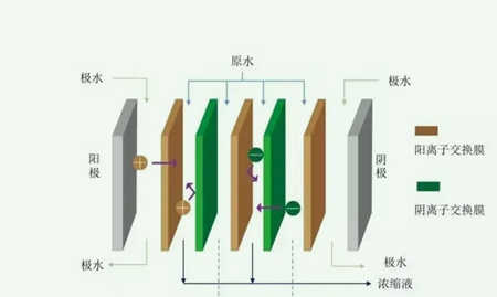 電滲析脫鹽原理及作用（電滲析脫鹽的用途是什么）