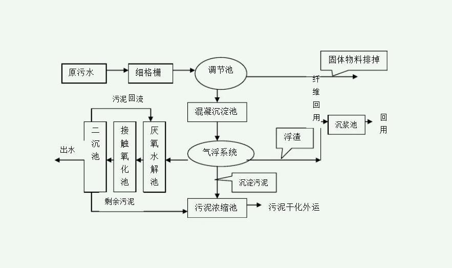 污水處理流程簡(jiǎn)易圖（污水處理流程工藝圖詳細(xì)步驟）