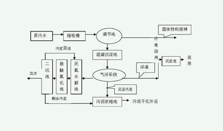 污水處理流程簡易圖（污水處理流程工藝圖詳細步驟）