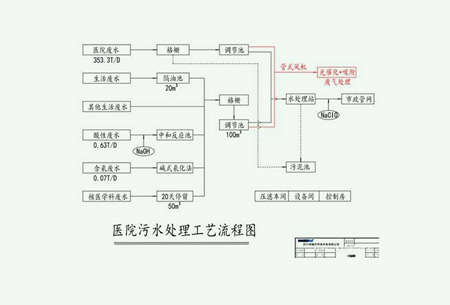 醫(yī)療污水處理流程圖詳細步驟（小型醫(yī)院醫(yī)療廢水處理流程）