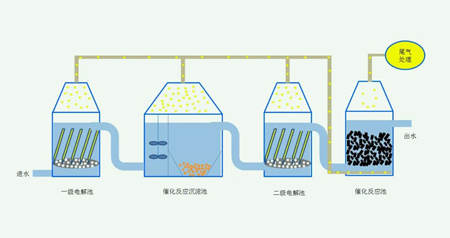 污水處理中電化學法原理是什么（電化學常用的方法）