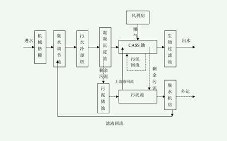 CAST污水處理工藝設(shè)計流程圖（污水cast工藝詳細(xì)介紹）