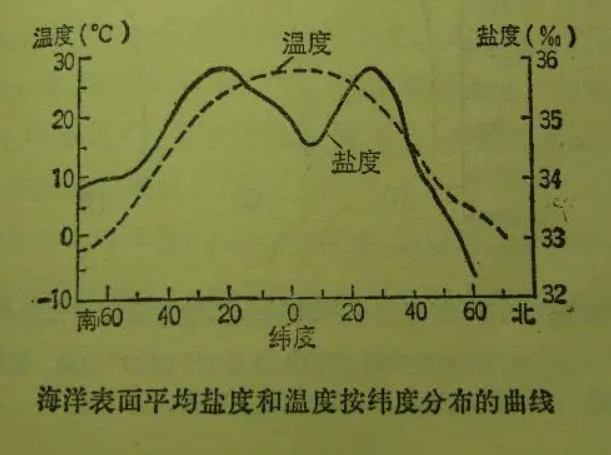 鹽度與礦化度關系|區(qū)別（鹽度與礦化度的換算）