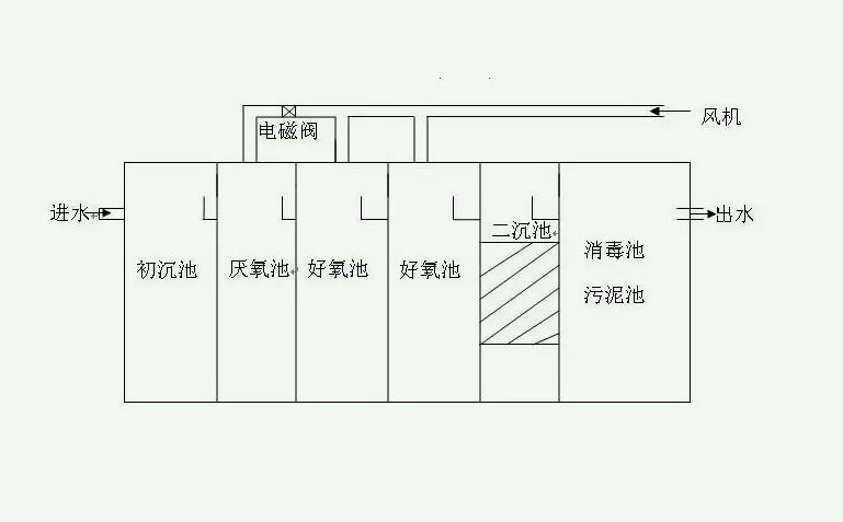 污水處理裝置設(shè)計圖（污水處理設(shè)備生產(chǎn)廠家分享）