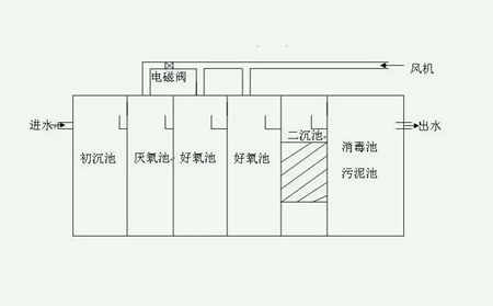 污水處理裝置設計圖（污水處理設備生產(chǎn)廠家分享）