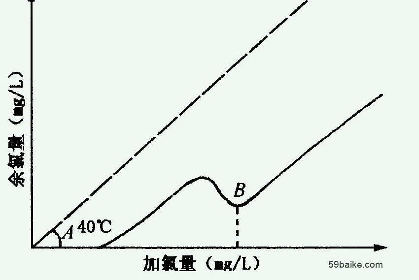 折點(diǎn)加氯法去除氨氮原理及優(yōu)缺點(diǎn)（折點(diǎn)氯化介紹）