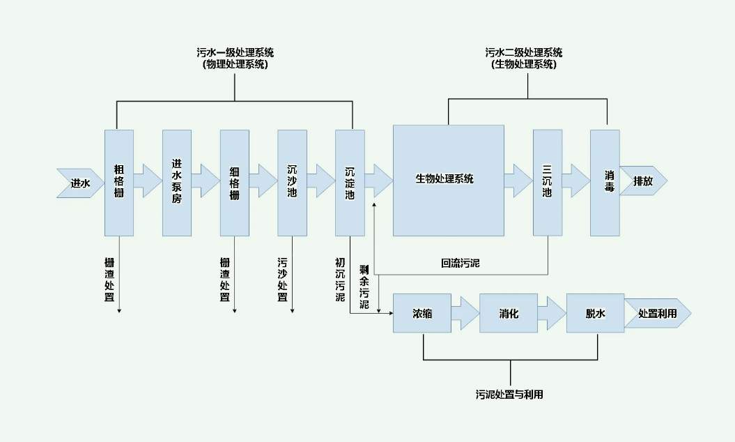 城鎮(zhèn)污水處理工藝流程圖（城鎮(zhèn)污水處理廠一級(jí)A工藝設(shè)計(jì)）