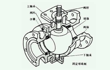 球閥結(jié)構(gòu)組成圖解（球閥分類及結(jié)構(gòu)介紹）