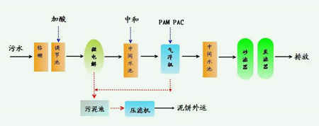 造紙廢水處理設備流程圖（廢紙造紙污水處理工藝流程和設備原理）
