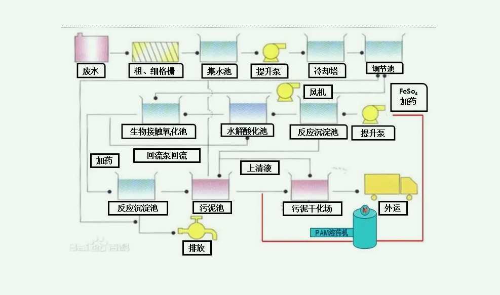 典型印染廢水處理工藝流程圖（最新印染污水處理工藝流程）