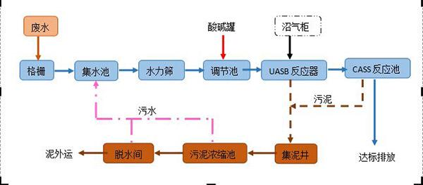 工業(yè)酒精污水處理實(shí)例（酒廠污水處理設(shè)備）